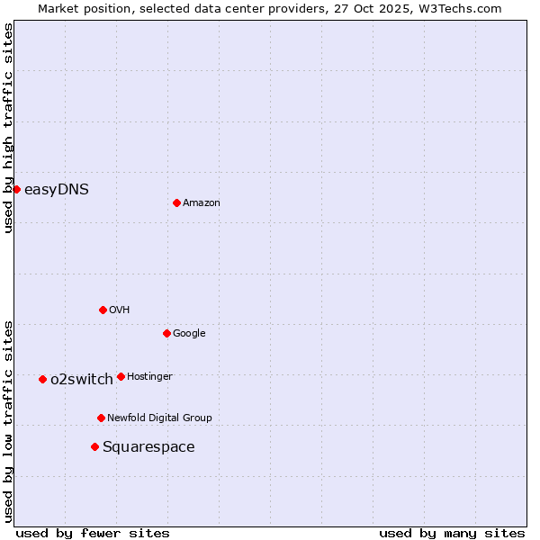 Market position of Squarespace vs. o2switch vs. easyDNS