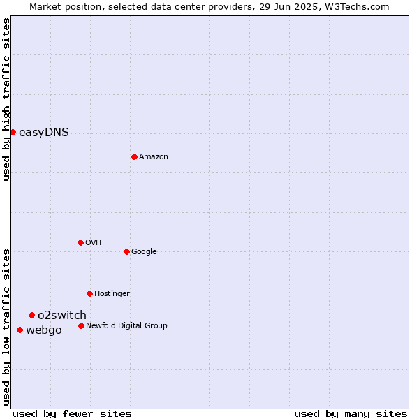 Market position of o2switch vs. webgo vs. easyDNS