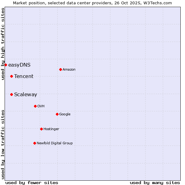 Market position of Scaleway vs. Tencent vs. easyDNS