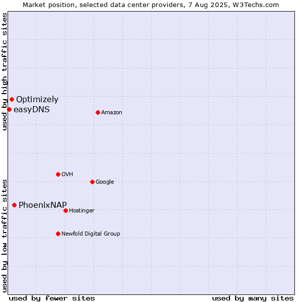 Market position of PhoenixNAP vs. Optimizely vs. easyDNS