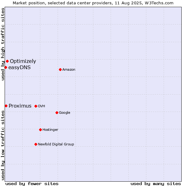 Market position of Optimizely vs. Proximus vs. easyDNS