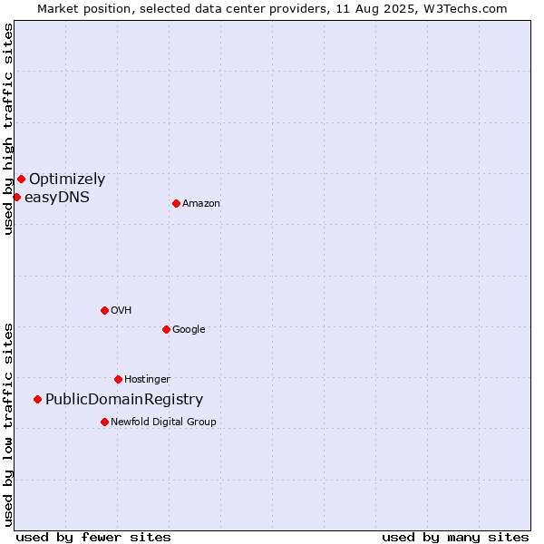Market position of PublicDomainRegistry vs. Optimizely vs. easyDNS