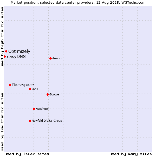 Market position of Rackspace vs. Optimizely vs. easyDNS