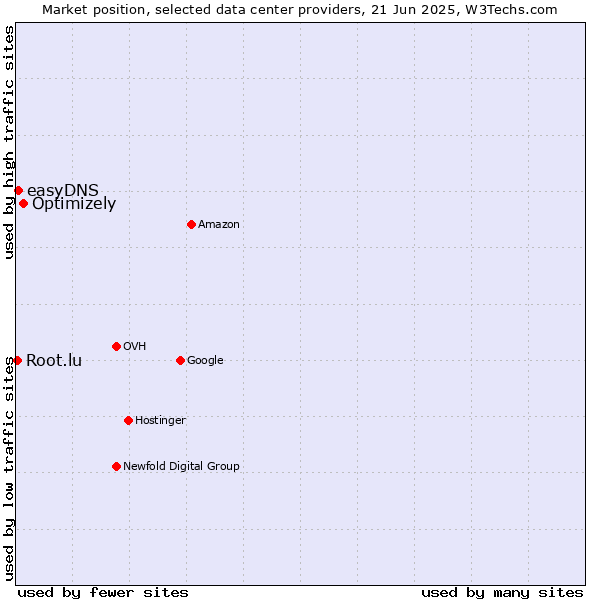 Market position of Optimizely vs. easyDNS vs. Root.lu