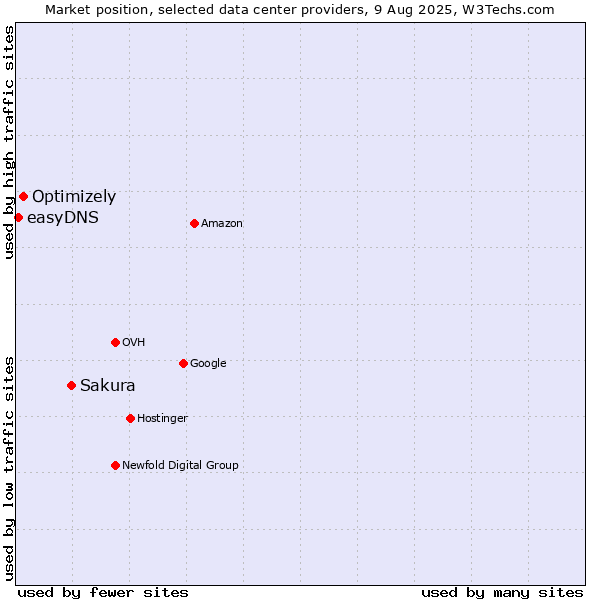 Market position of Sakura vs. Optimizely vs. easyDNS
