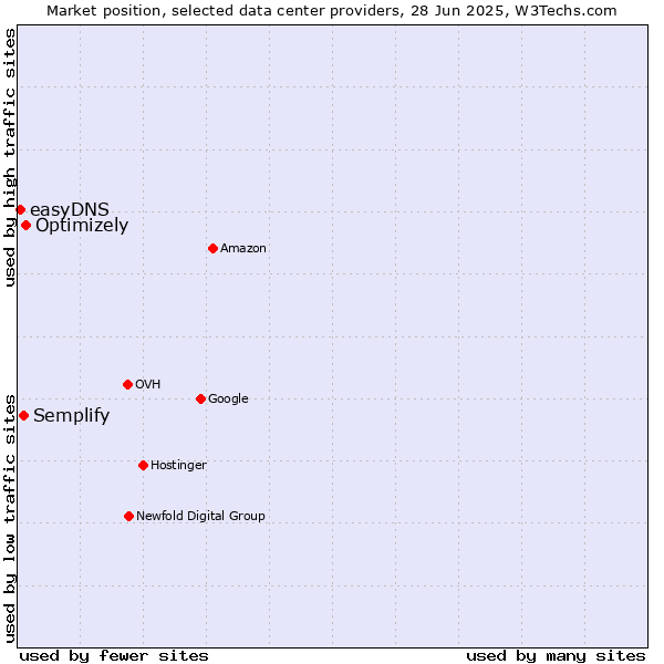 Market position of Optimizely vs. Semplify vs. easyDNS