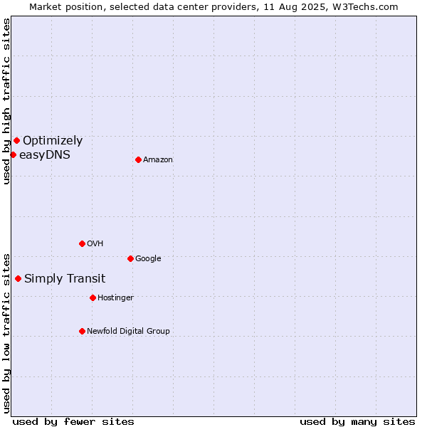 Market position of Simply Transit vs. Optimizely vs. easyDNS