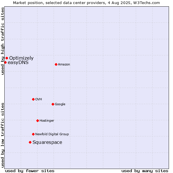 Market position of Squarespace vs. Optimizely vs. easyDNS