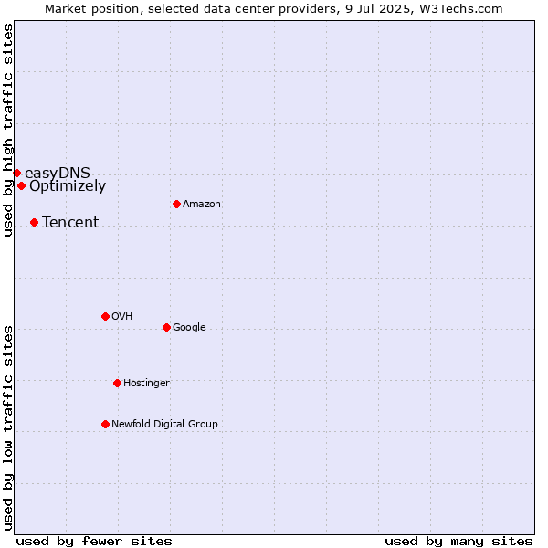 Market position of Tencent vs. Optimizely vs. easyDNS