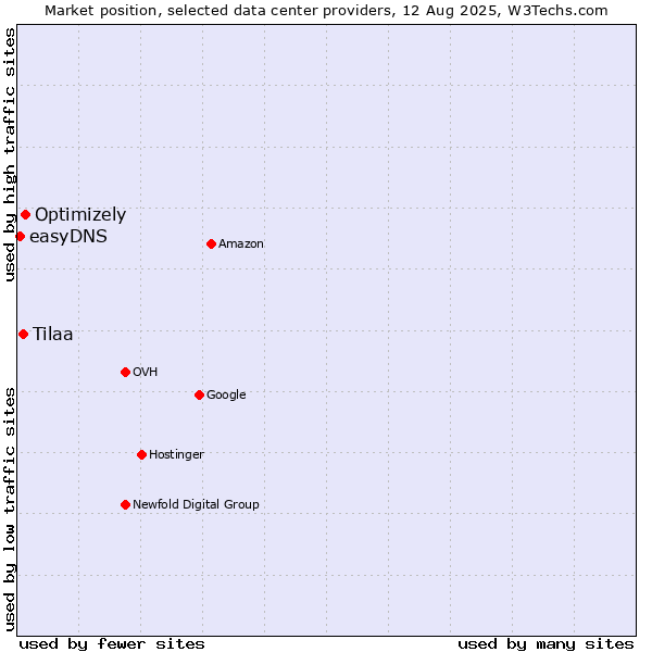 Market position of Optimizely vs. Tilaa vs. easyDNS
