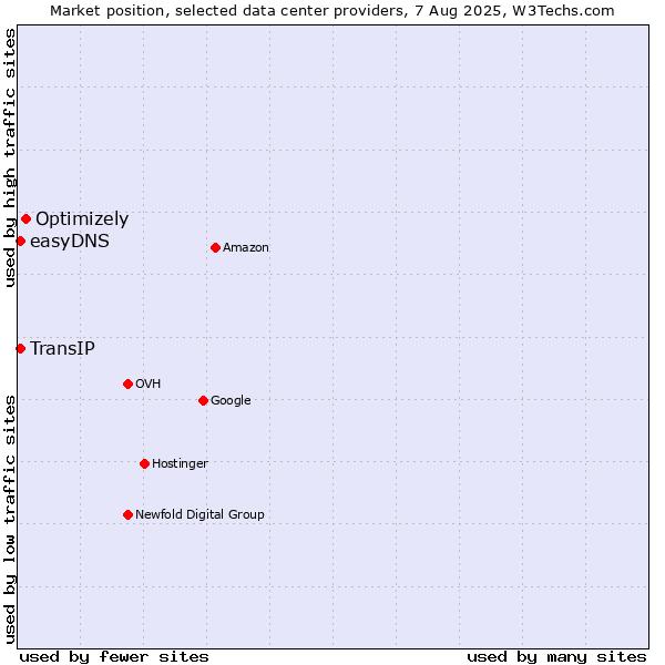 Market position of Optimizely vs. easyDNS vs. TransIP