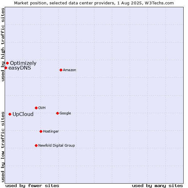 Market position of UpCloud vs. Optimizely vs. easyDNS