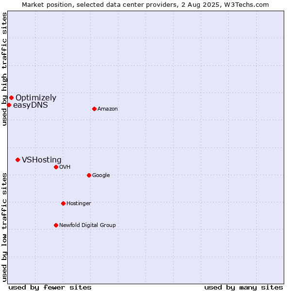 Market position of VSHosting vs. Optimizely vs. easyDNS