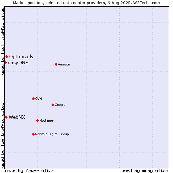 Market position of Optimizely vs. WebNX vs. easyDNS