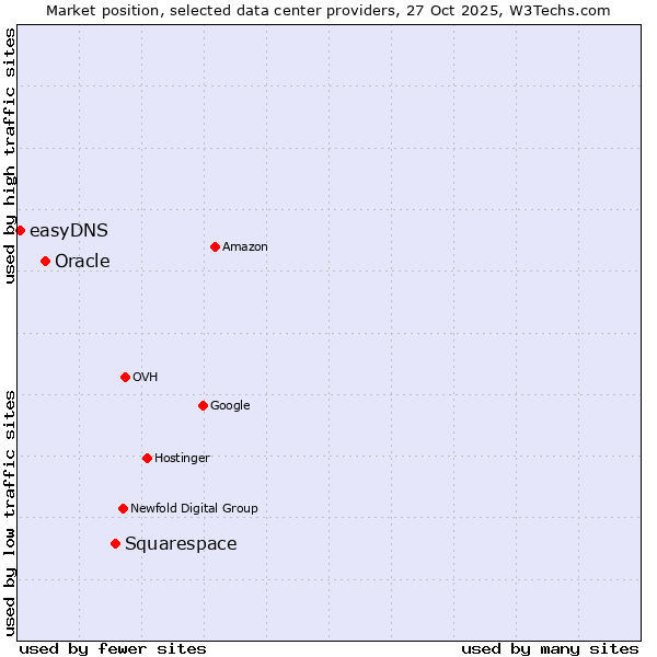 Market position of Squarespace vs. Oracle vs. easyDNS