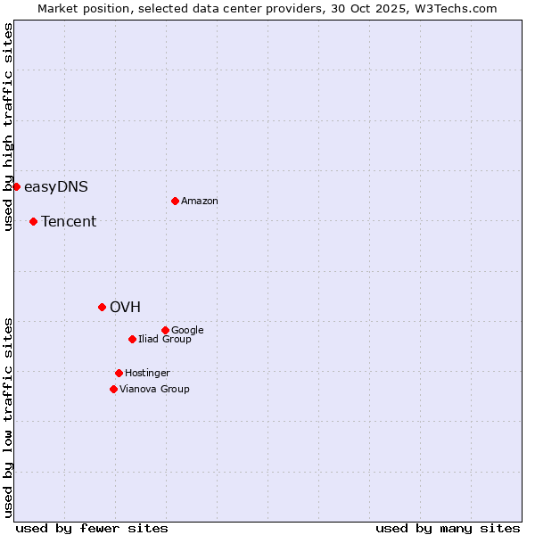 Market position of OVH vs. Tencent vs. easyDNS