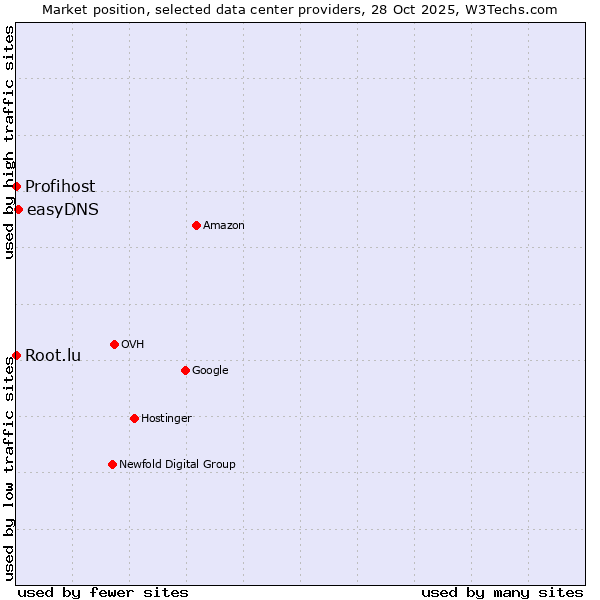 Market position of easyDNS vs. Root.lu vs. Profihost
