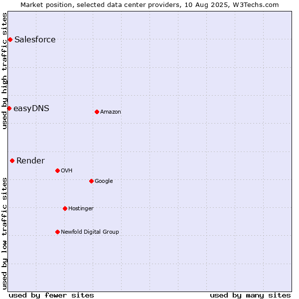 Market position of Render vs. Salesforce vs. easyDNS