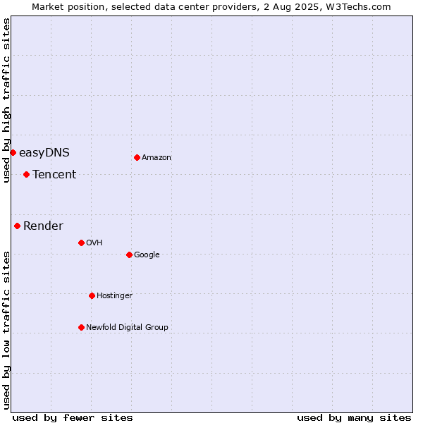 Market position of Tencent vs. Render vs. easyDNS