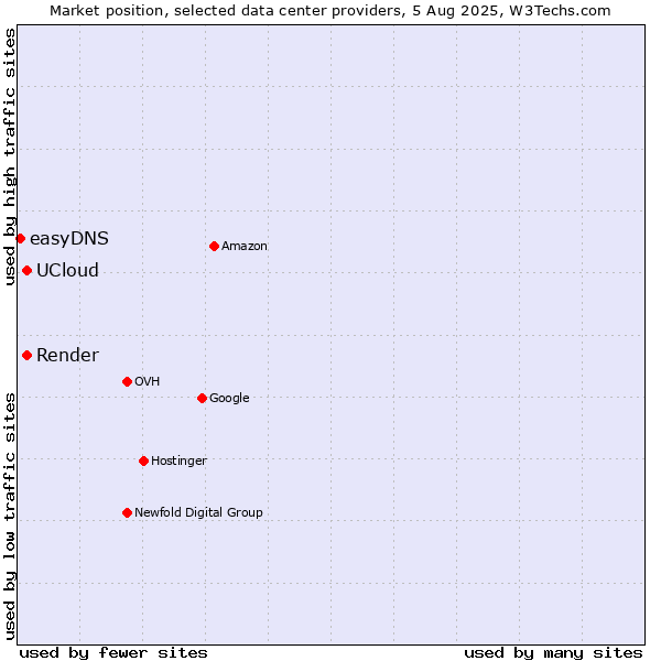 Market position of Render vs. UCloud vs. easyDNS