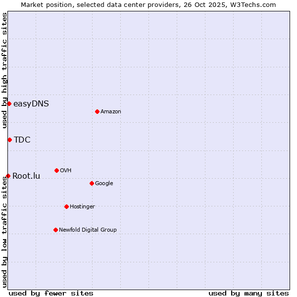Market position of TDC vs. easyDNS vs. Root.lu
