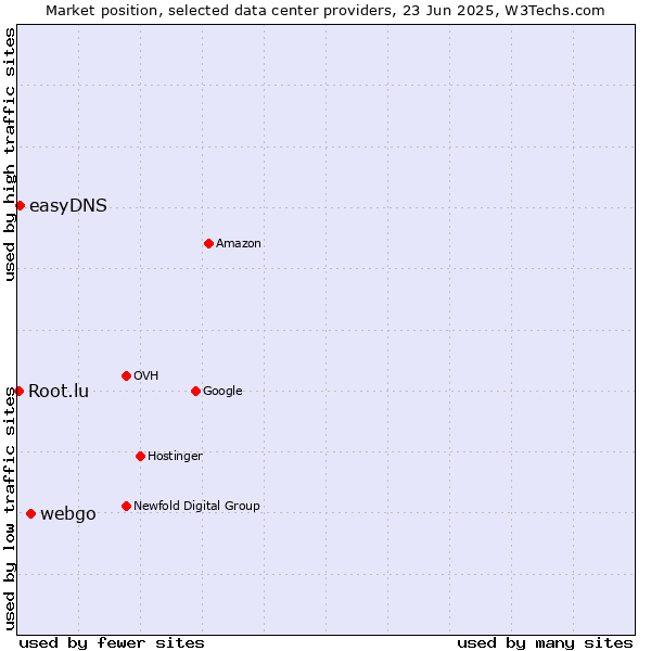 Market position of webgo vs. easyDNS vs. Root.lu