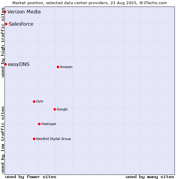 Market position of Salesforce vs. easyDNS vs. Verizon Media