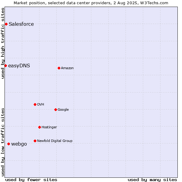 Market position of webgo vs. Salesforce vs. easyDNS