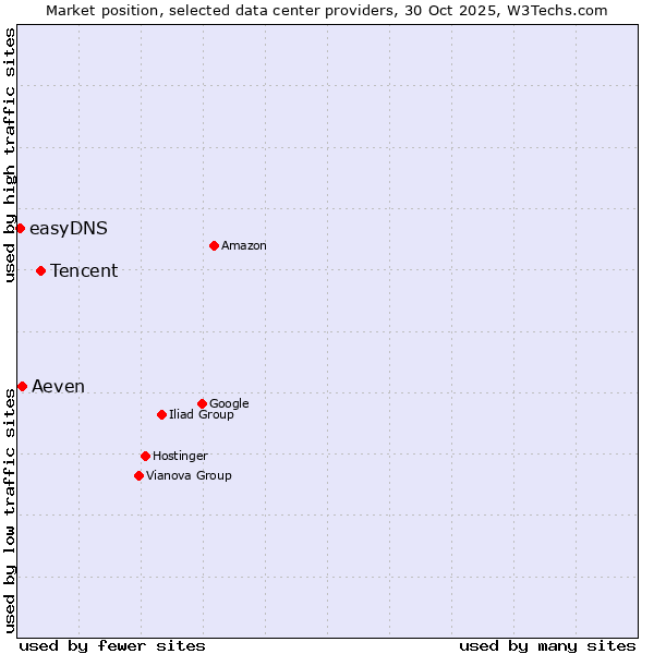 Market position of Tencent vs. Aeven vs. easyDNS