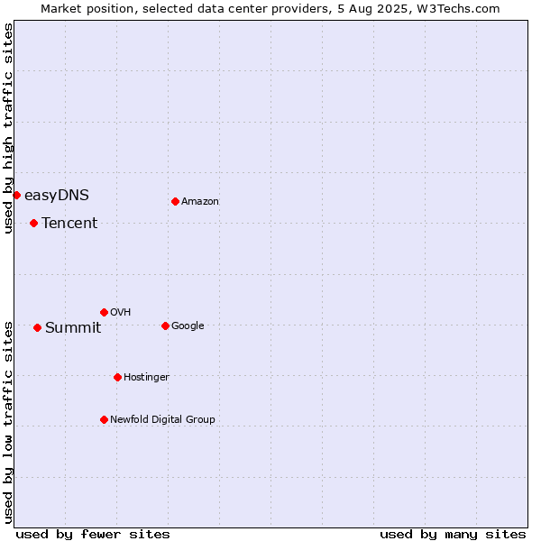 Market position of Summit vs. Tencent vs. easyDNS