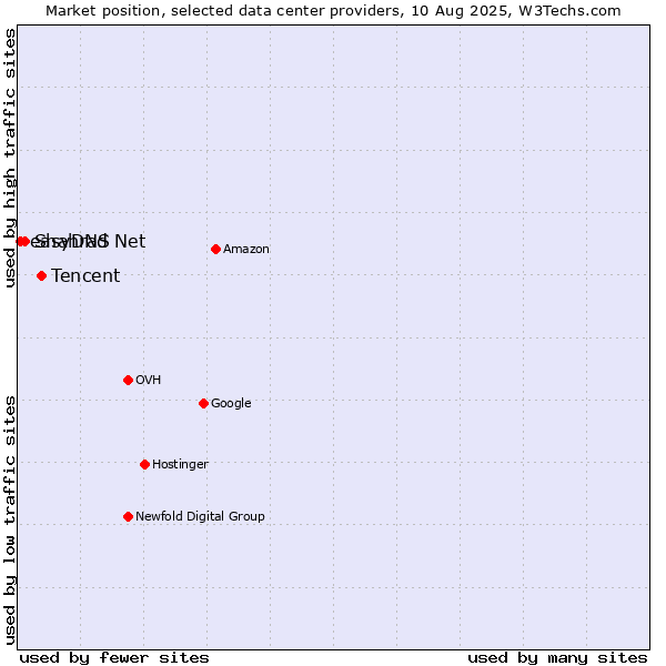 Market position of Tencent vs. Shahrad Net vs. easyDNS