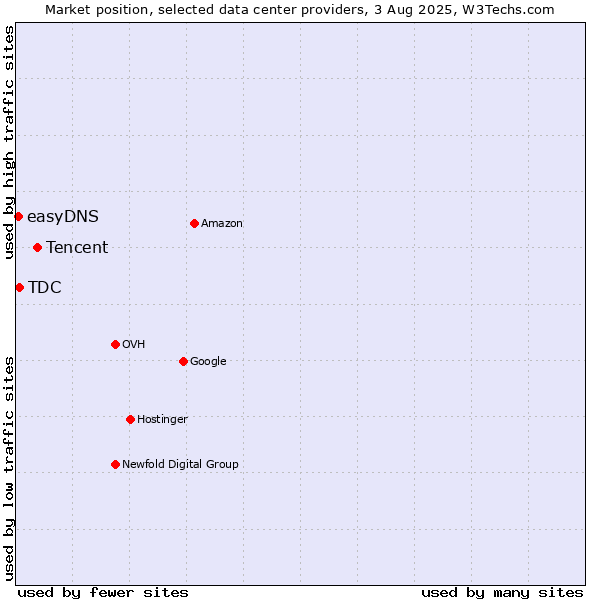 Market position of Tencent vs. TDC vs. easyDNS