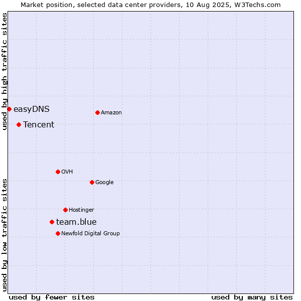 Market position of team.blue vs. Tencent vs. easyDNS