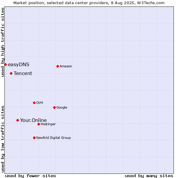 Market position of Your.Online vs. Tencent vs. easyDNS
