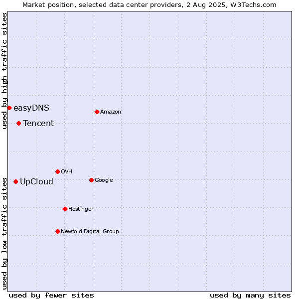 Market position of Tencent vs. UpCloud vs. easyDNS