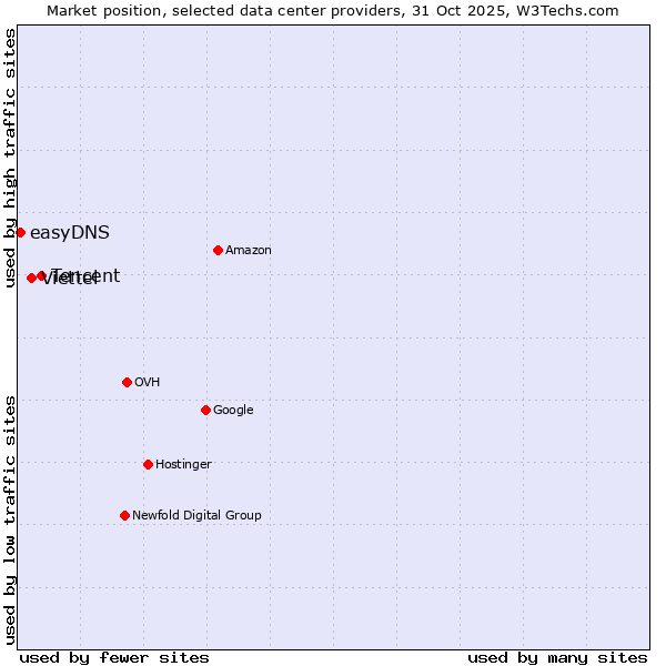 Market position of Tencent vs. Viettel vs. easyDNS