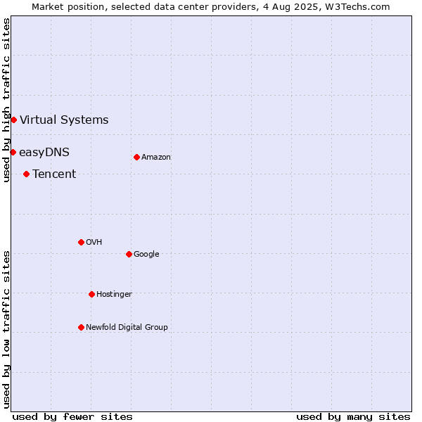 Market position of Tencent vs. Virtual Systems vs. easyDNS