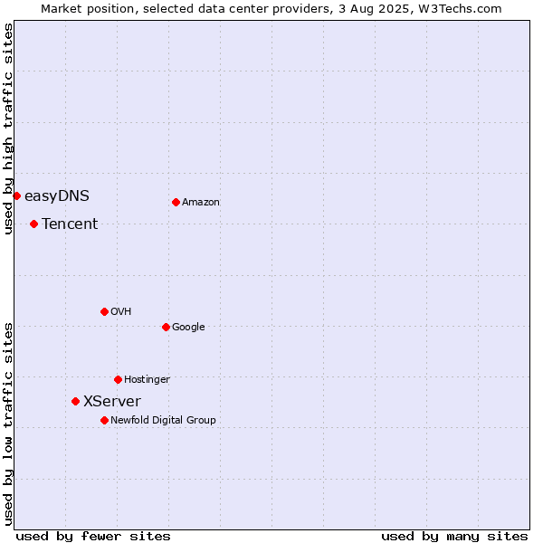 Market position of XServer vs. Tencent vs. easyDNS