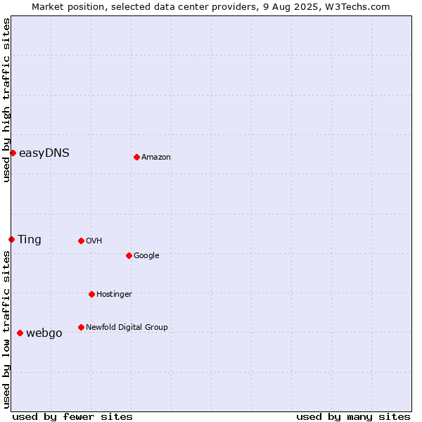Market position of webgo vs. easyDNS vs. Ting
