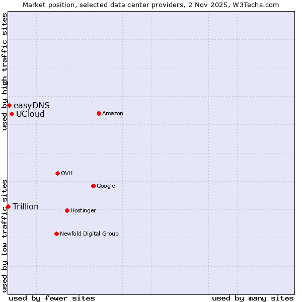 Market position of UCloud vs. easyDNS vs. Trillion