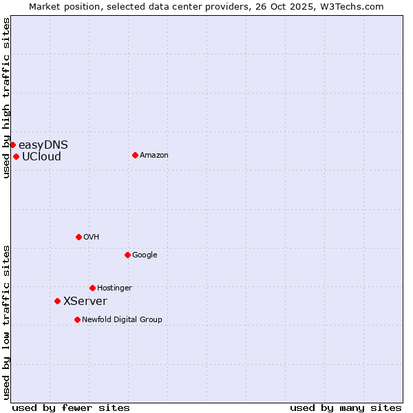 Market position of XServer vs. UCloud vs. easyDNS