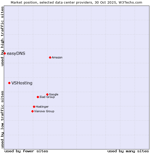 Market position of VSHosting vs. easyDNS