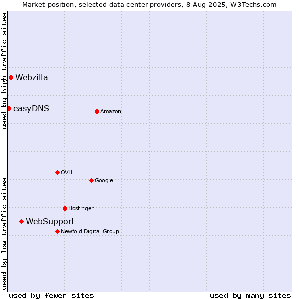 Market position of WebSupport vs. Webzilla vs. easyDNS