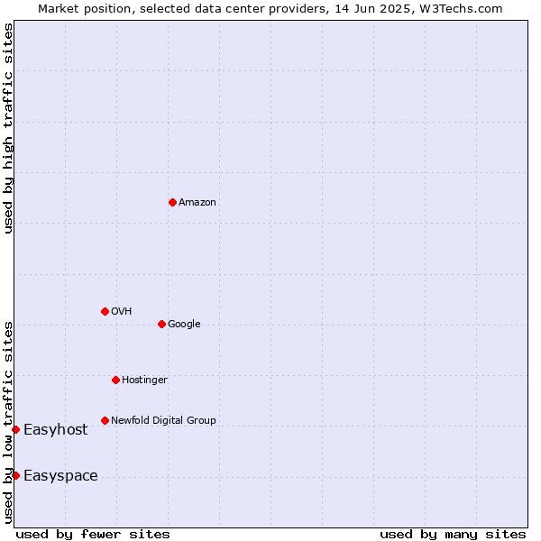 Market position of Easyspace vs. Easyhost