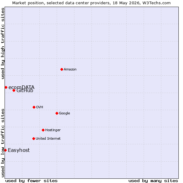 Market position of GitHub vs. ecomDATA vs. Easyhost
