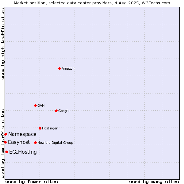 Market position of EGIHosting vs. Namespace vs. Easyhost