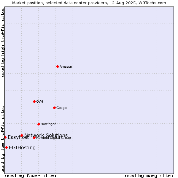 Market position of Network Solutions vs. EGIHosting vs. Easyhost