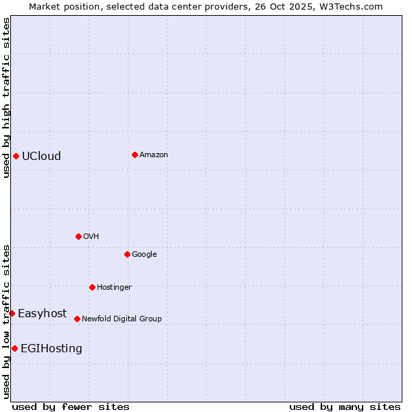 Market position of UCloud vs. EGIHosting vs. Easyhost