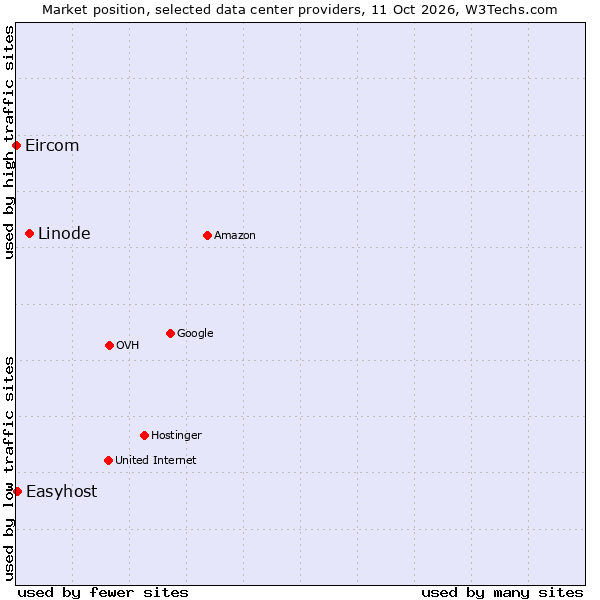 Market position of Linode vs. Easyhost vs. Eircom