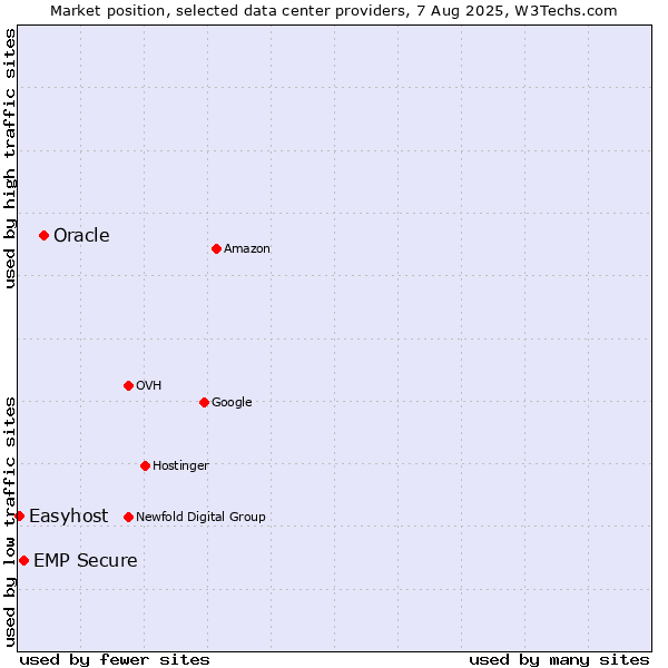 Market position of Oracle vs. EMP Secure vs. Easyhost